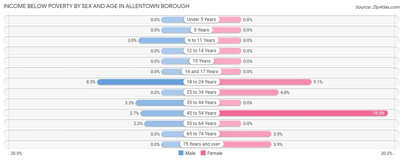 Income Below Poverty by Sex and Age in Allentown borough