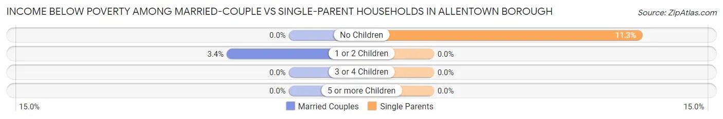 Income Below Poverty Among Married-Couple vs Single-Parent Households in Allentown borough