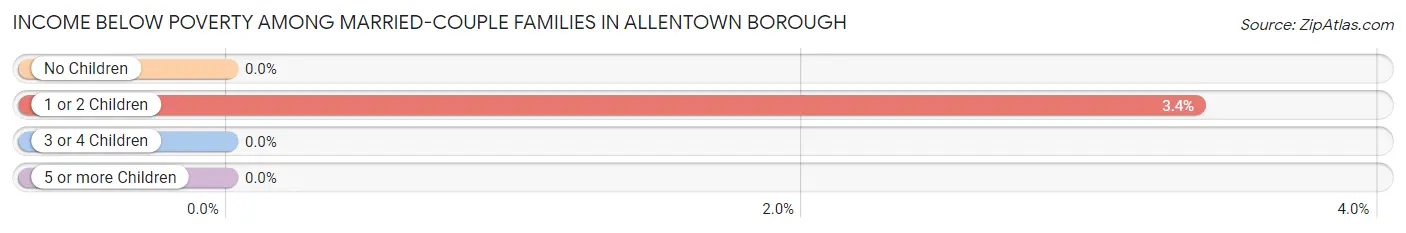 Income Below Poverty Among Married-Couple Families in Allentown borough