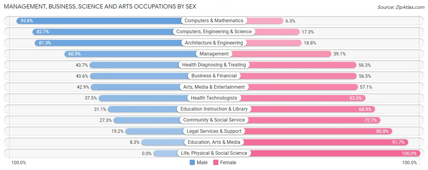 Management, Business, Science and Arts Occupations by Sex in Allentown borough