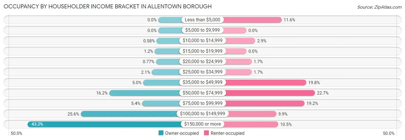 Occupancy by Householder Income Bracket in Allentown borough