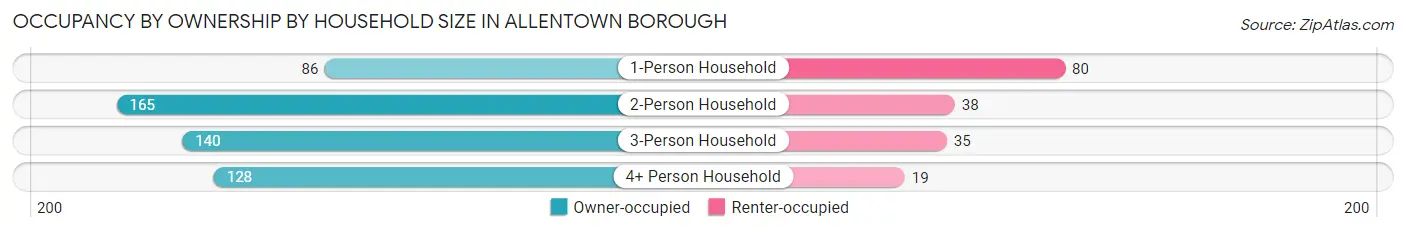 Occupancy by Ownership by Household Size in Allentown borough