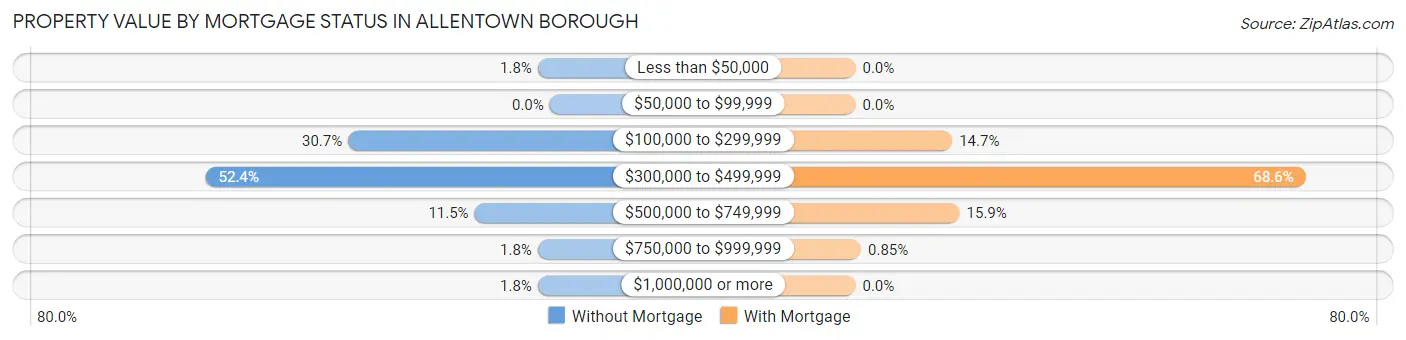 Property Value by Mortgage Status in Allentown borough