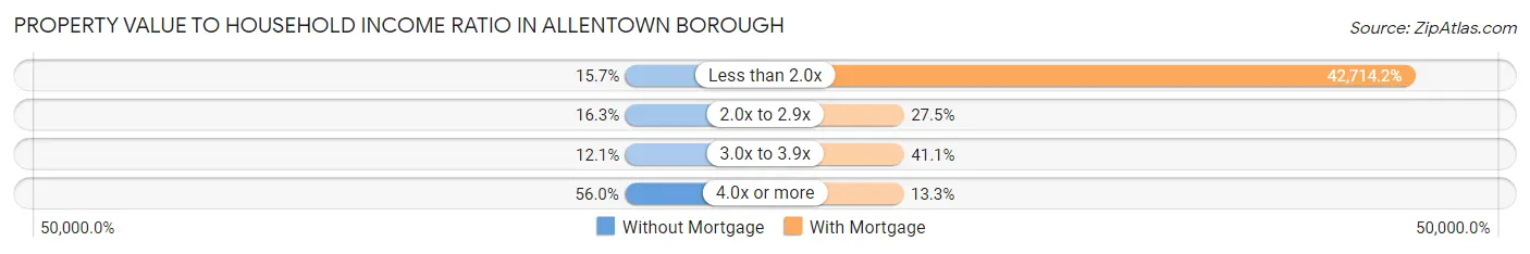 Property Value to Household Income Ratio in Allentown borough