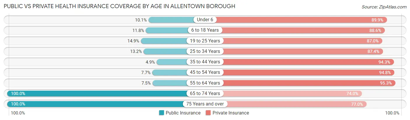 Public vs Private Health Insurance Coverage by Age in Allentown borough