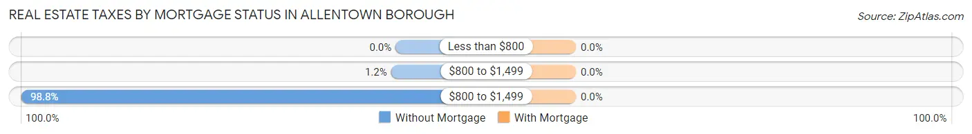 Real Estate Taxes by Mortgage Status in Allentown borough