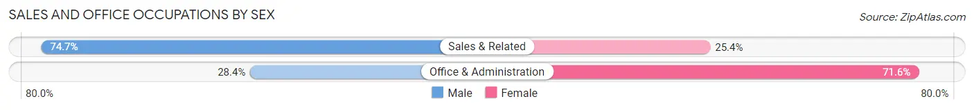 Sales and Office Occupations by Sex in Allentown borough