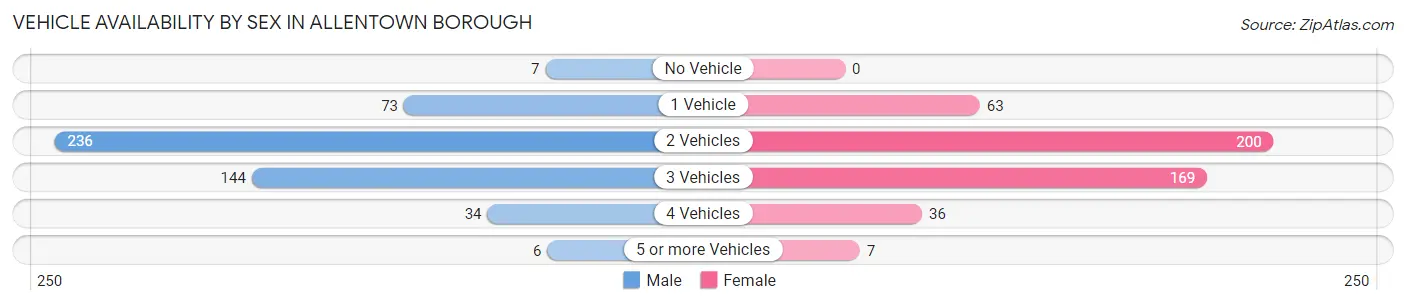 Vehicle Availability by Sex in Allentown borough