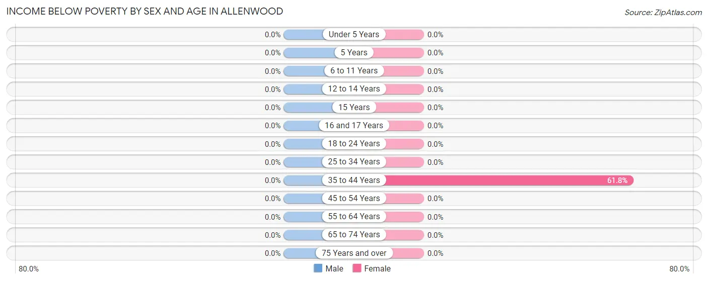 Income Below Poverty by Sex and Age in Allenwood