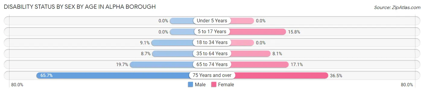 Disability Status by Sex by Age in Alpha borough