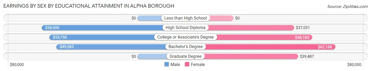 Earnings by Sex by Educational Attainment in Alpha borough