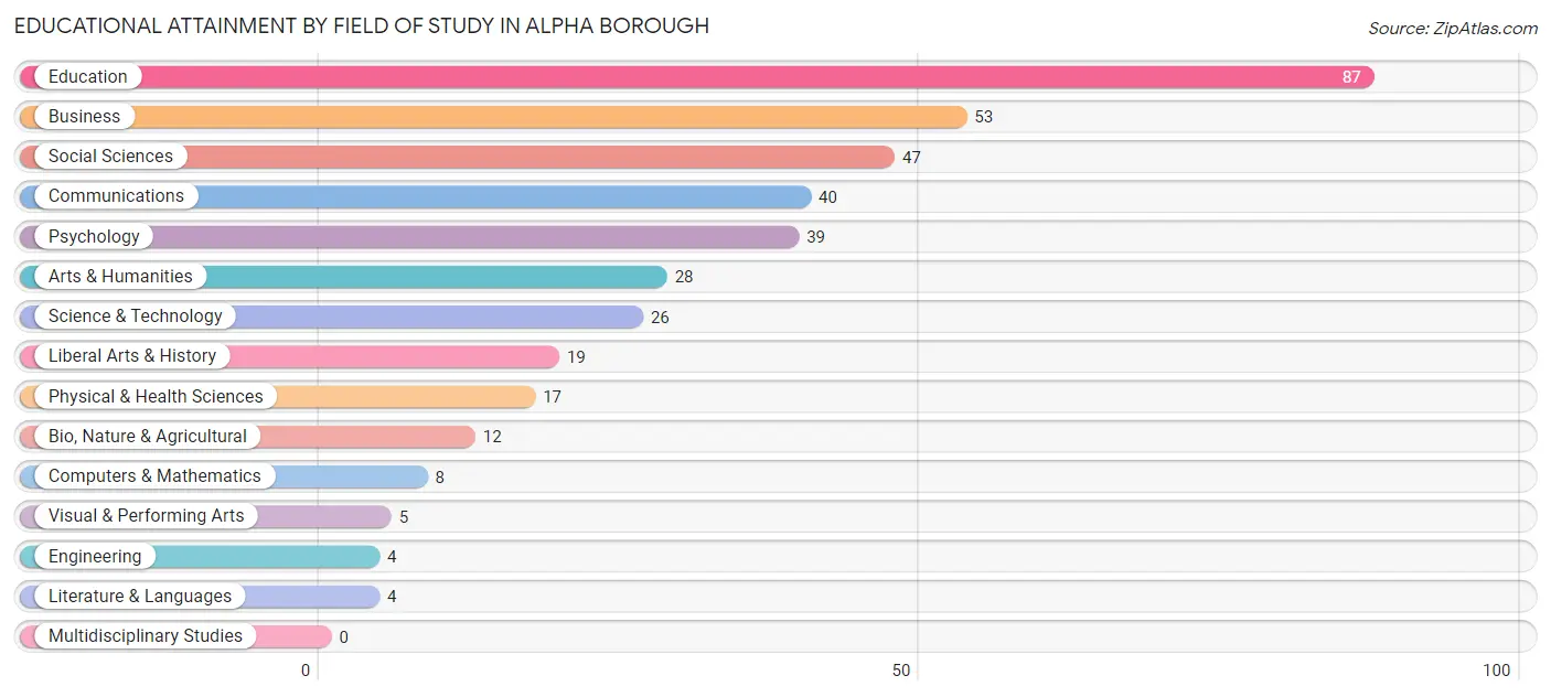 Educational Attainment by Field of Study in Alpha borough