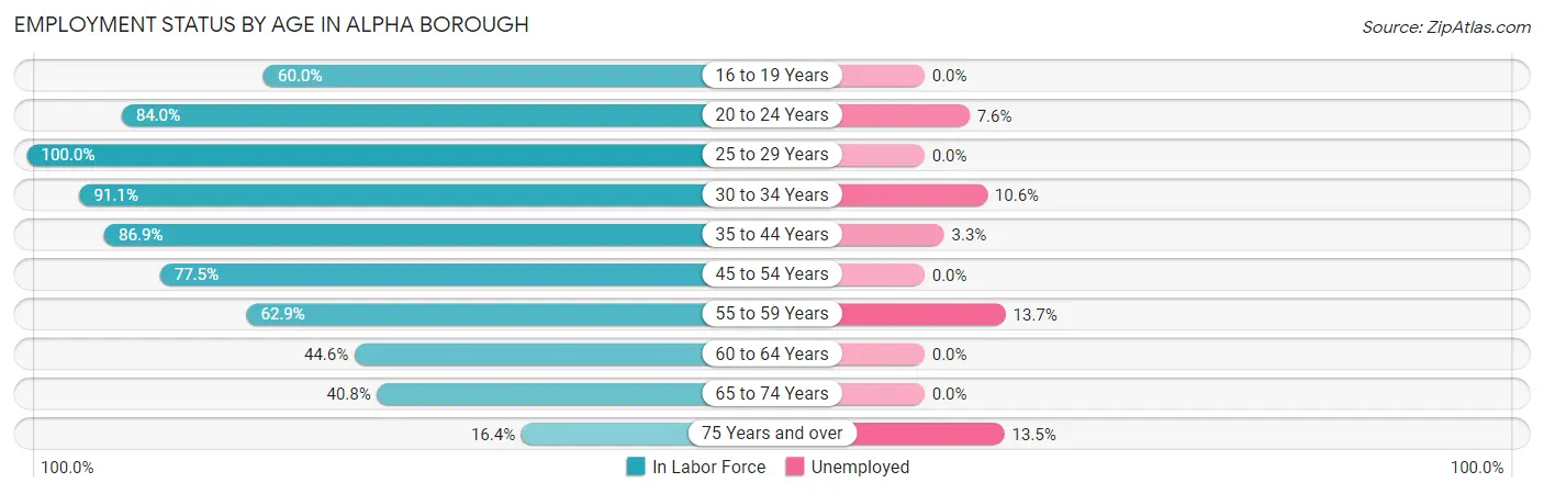 Employment Status by Age in Alpha borough