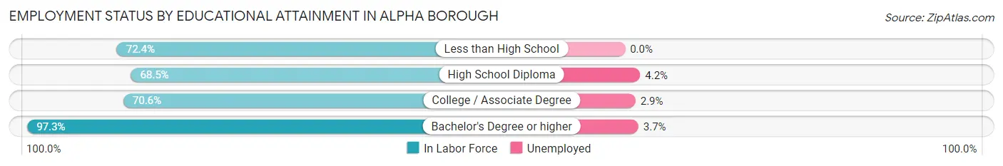 Employment Status by Educational Attainment in Alpha borough