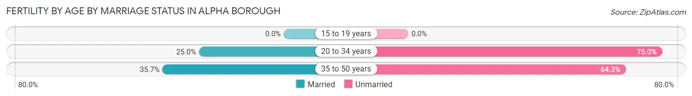 Female Fertility by Age by Marriage Status in Alpha borough