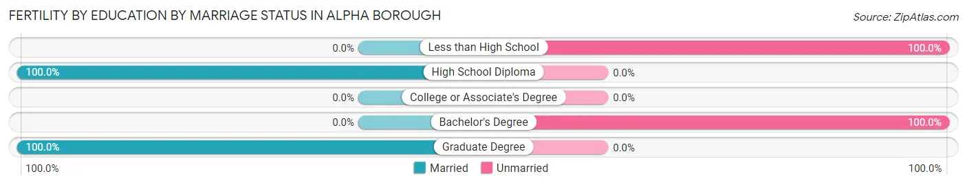 Female Fertility by Education by Marriage Status in Alpha borough
