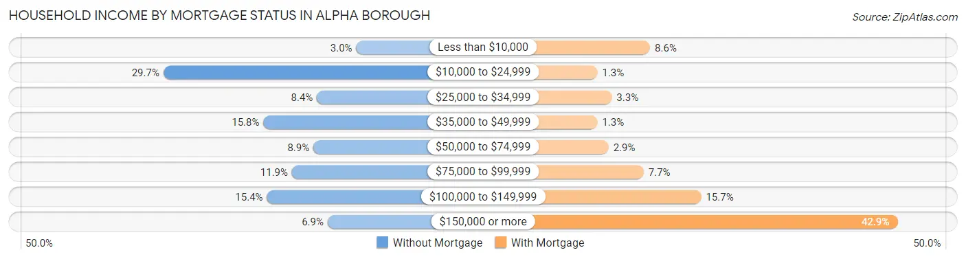 Household Income by Mortgage Status in Alpha borough