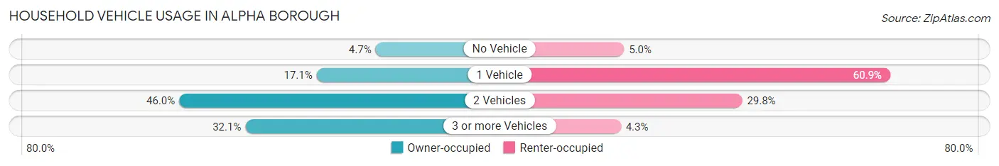 Household Vehicle Usage in Alpha borough