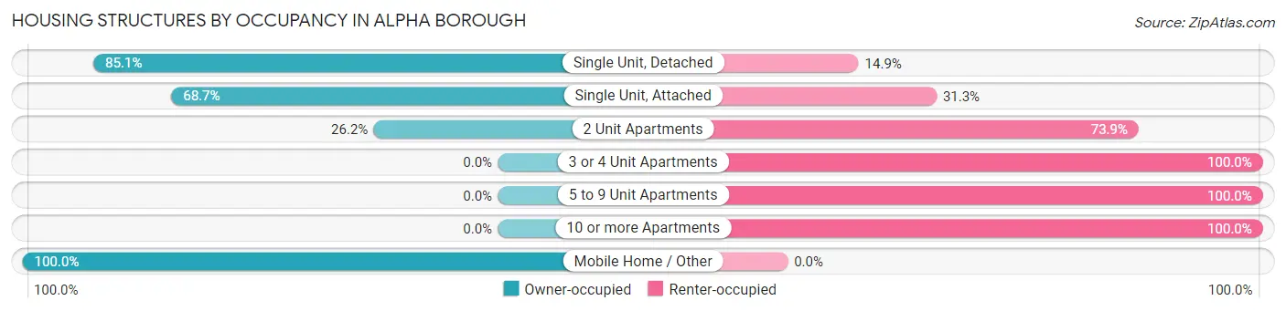 Housing Structures by Occupancy in Alpha borough