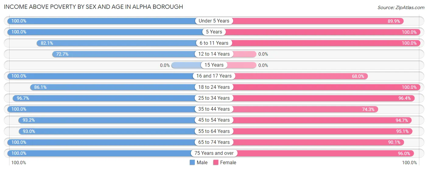 Income Above Poverty by Sex and Age in Alpha borough