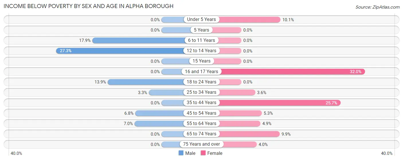 Income Below Poverty by Sex and Age in Alpha borough
