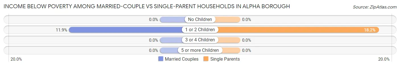 Income Below Poverty Among Married-Couple vs Single-Parent Households in Alpha borough