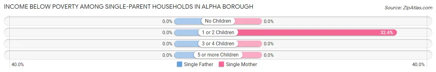 Income Below Poverty Among Single-Parent Households in Alpha borough