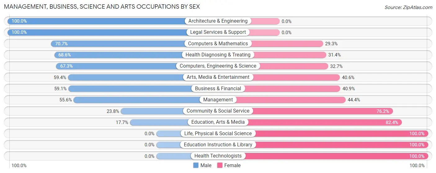 Management, Business, Science and Arts Occupations by Sex in Alpha borough