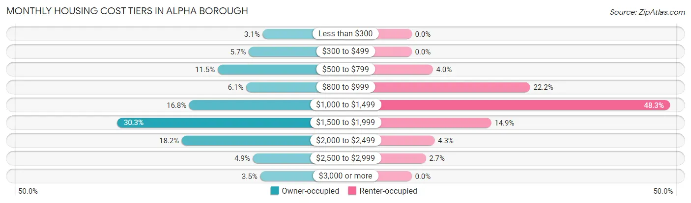Monthly Housing Cost Tiers in Alpha borough