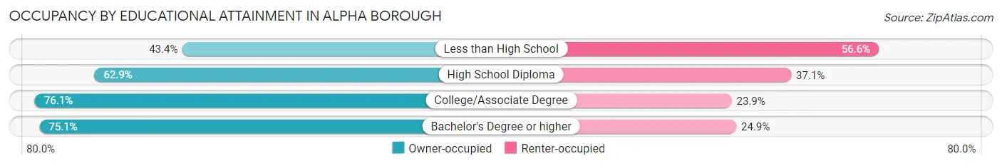 Occupancy by Educational Attainment in Alpha borough