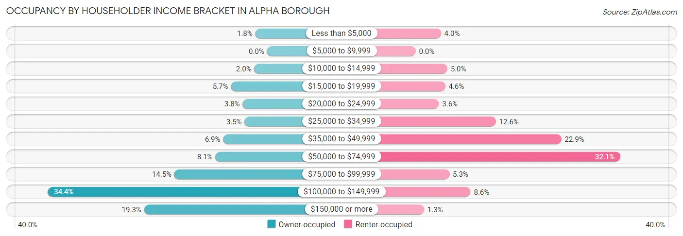 Occupancy by Householder Income Bracket in Alpha borough