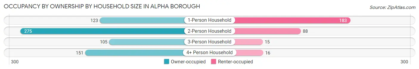 Occupancy by Ownership by Household Size in Alpha borough