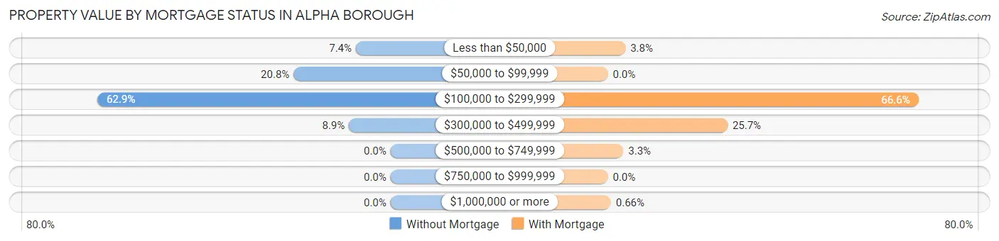 Property Value by Mortgage Status in Alpha borough