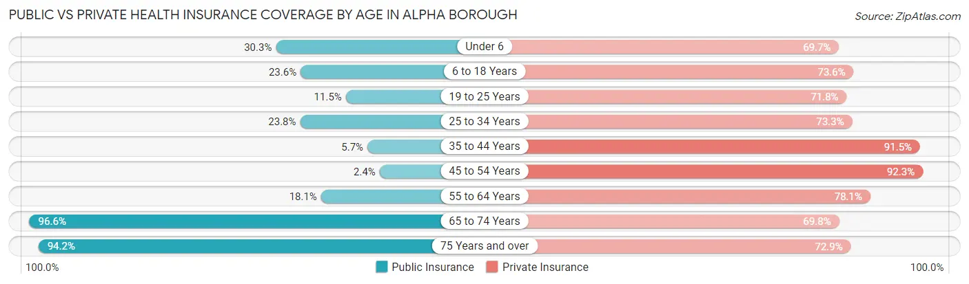 Public vs Private Health Insurance Coverage by Age in Alpha borough