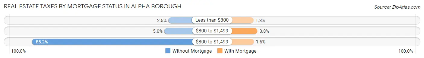 Real Estate Taxes by Mortgage Status in Alpha borough