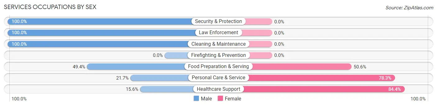 Services Occupations by Sex in Alpha borough