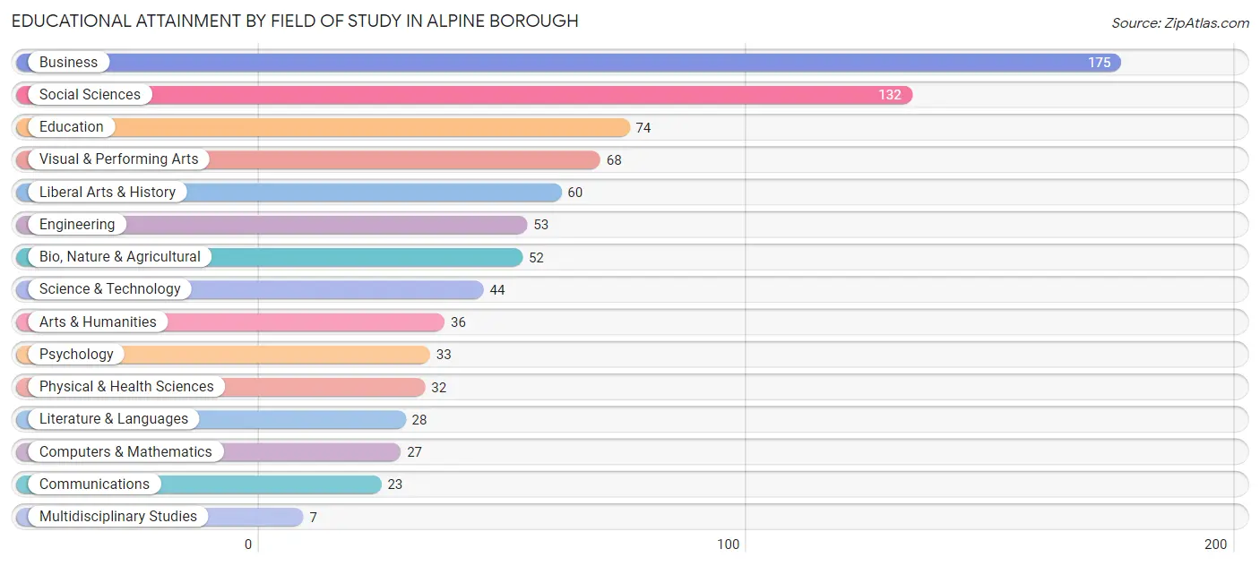Educational Attainment by Field of Study in Alpine borough