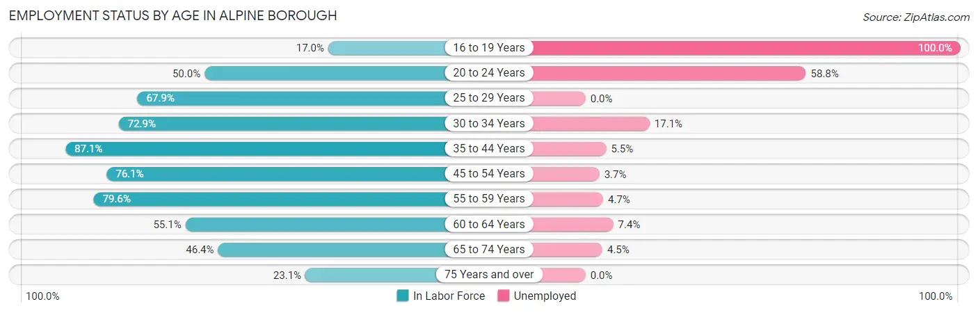 Employment Status by Age in Alpine borough