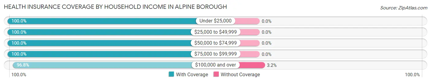 Health Insurance Coverage by Household Income in Alpine borough
