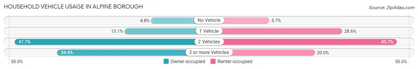 Household Vehicle Usage in Alpine borough