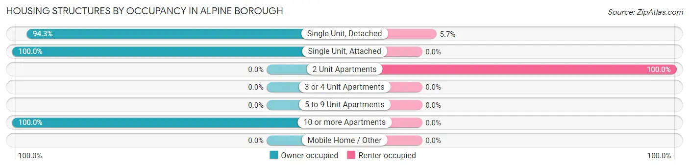 Housing Structures by Occupancy in Alpine borough