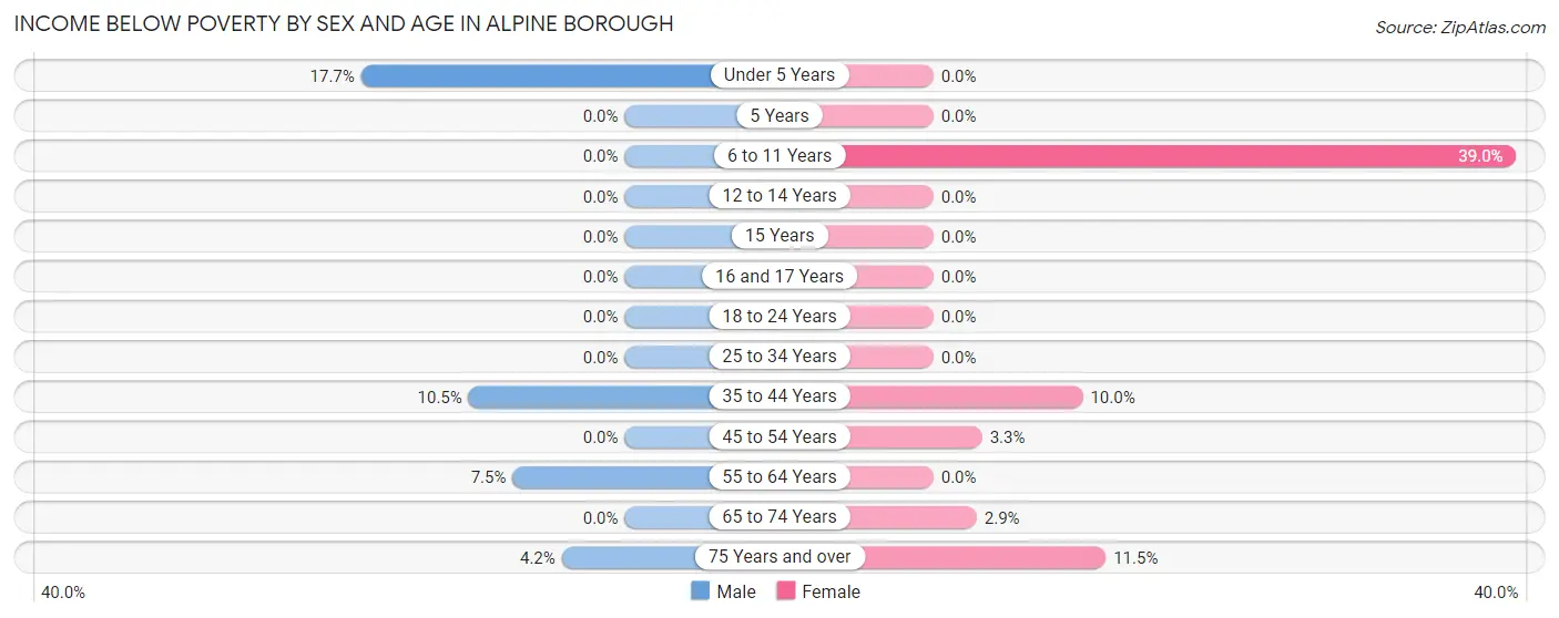 Income Below Poverty by Sex and Age in Alpine borough