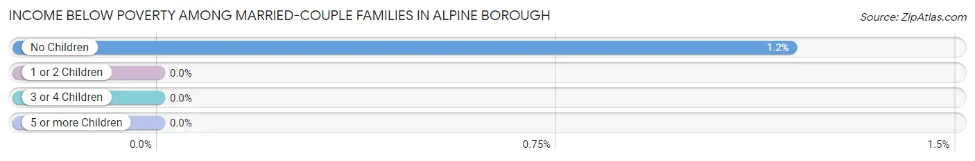 Income Below Poverty Among Married-Couple Families in Alpine borough
