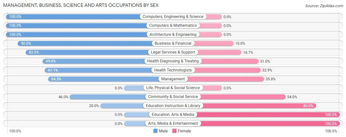 Management, Business, Science and Arts Occupations by Sex in Alpine borough