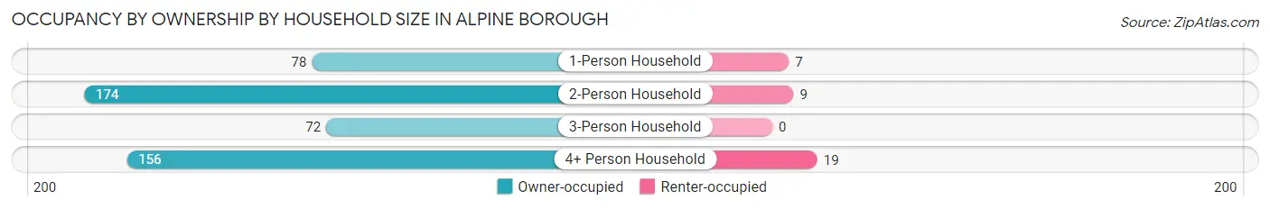 Occupancy by Ownership by Household Size in Alpine borough