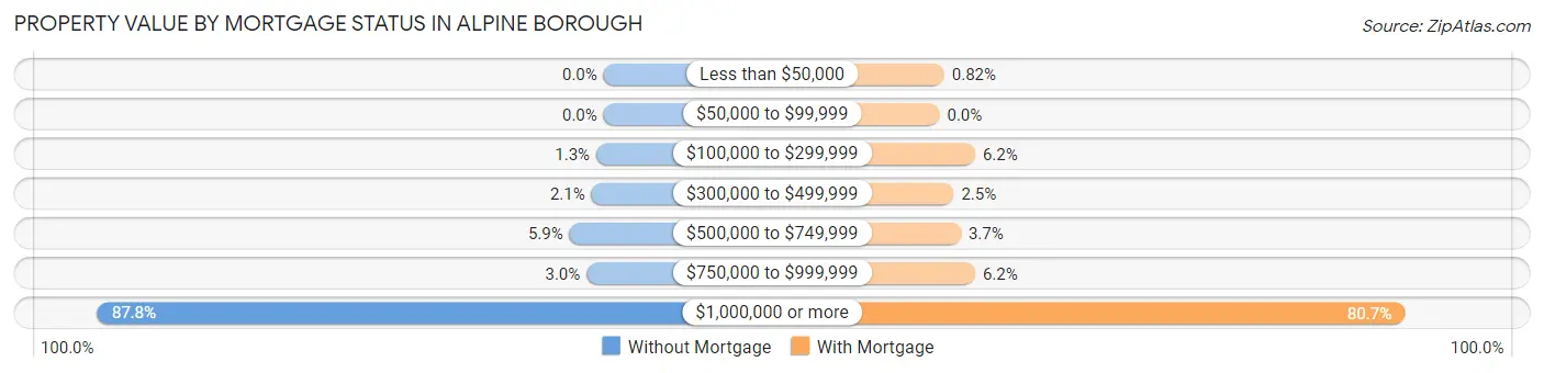 Property Value by Mortgage Status in Alpine borough