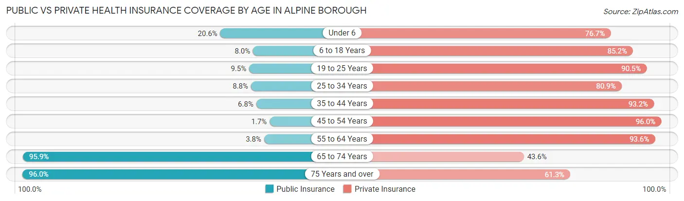 Public vs Private Health Insurance Coverage by Age in Alpine borough