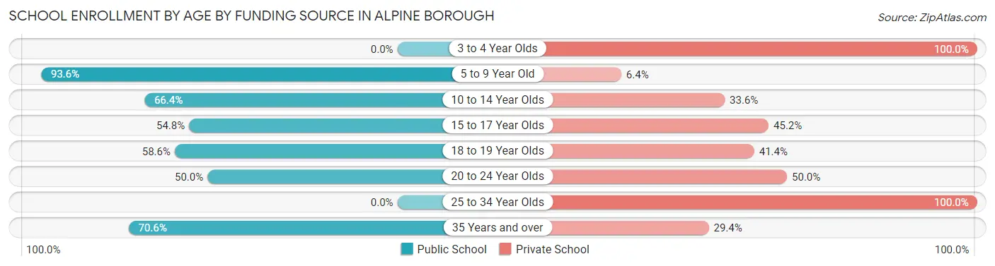 School Enrollment by Age by Funding Source in Alpine borough