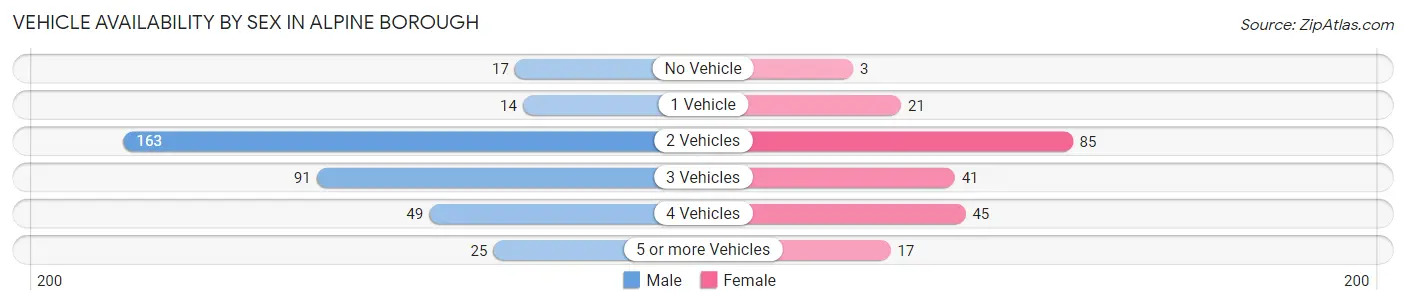 Vehicle Availability by Sex in Alpine borough
