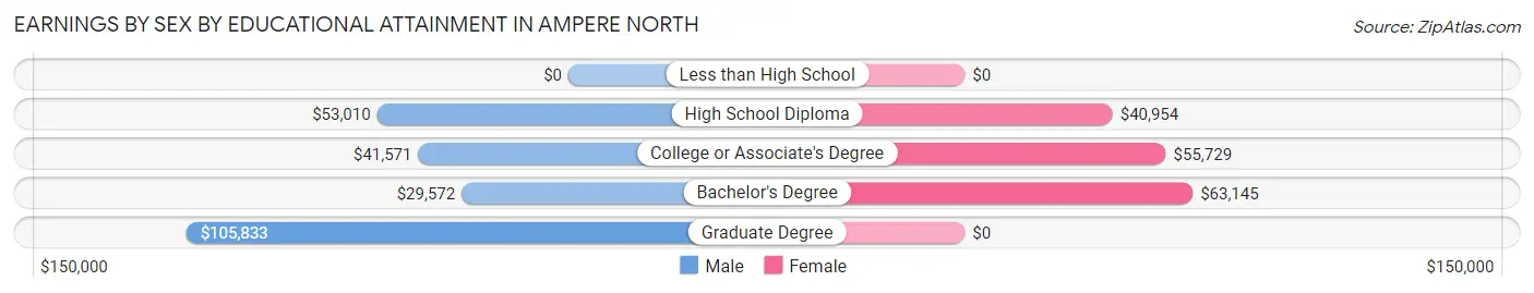 Earnings by Sex by Educational Attainment in Ampere North